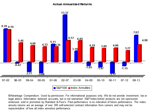 Annuities Chart